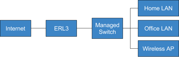Example network configuration